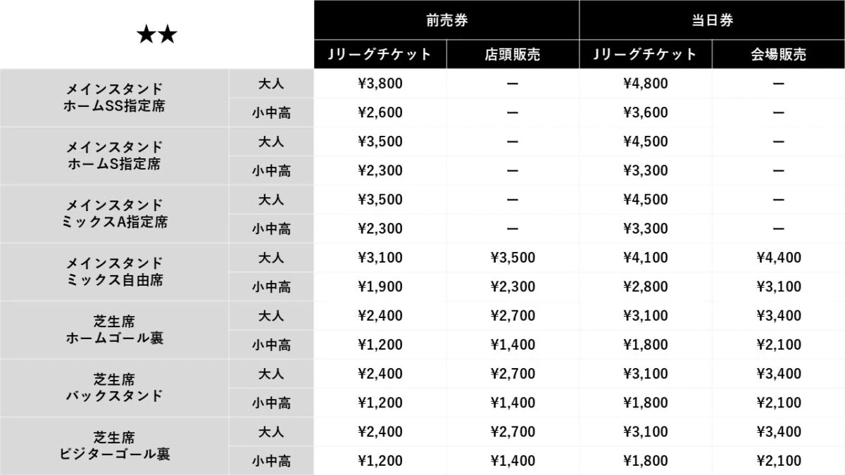 ★★の試合のチケット価格表（前売券・当日券／大人・小中高）: メインスタンド ホームSS指定席 大人 前売¥3,800 当日¥4,800／小中高 ¥2,600・¥3,600、ホームS指定席 大人 ¥3,500・¥4,500／小中高 ¥2,300・¥3,300、ミックスA指定席 大人 ¥3,500・¥4,500／小中高 ¥2,300・¥3,300、ミックス自由席 大人 前売¥3,100(店頭¥3,500) 当日¥4,100(会場¥4,400)／小中高 ¥1,900(¥2,300)・¥2,800(¥3,100)、芝生席ホームゴール裏・バックスタンド・ビジターゴール裏 大人 前売¥2,400(店頭¥2,700) 当日¥3,100(会場¥3,400)／小中高 ¥1,200(¥1,400)・¥1,800(¥2,100)